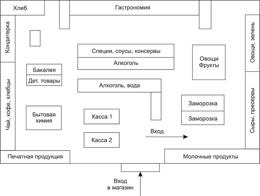 Зонирование торгового зала это