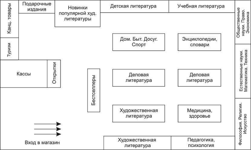 Схема торгового зала магазина